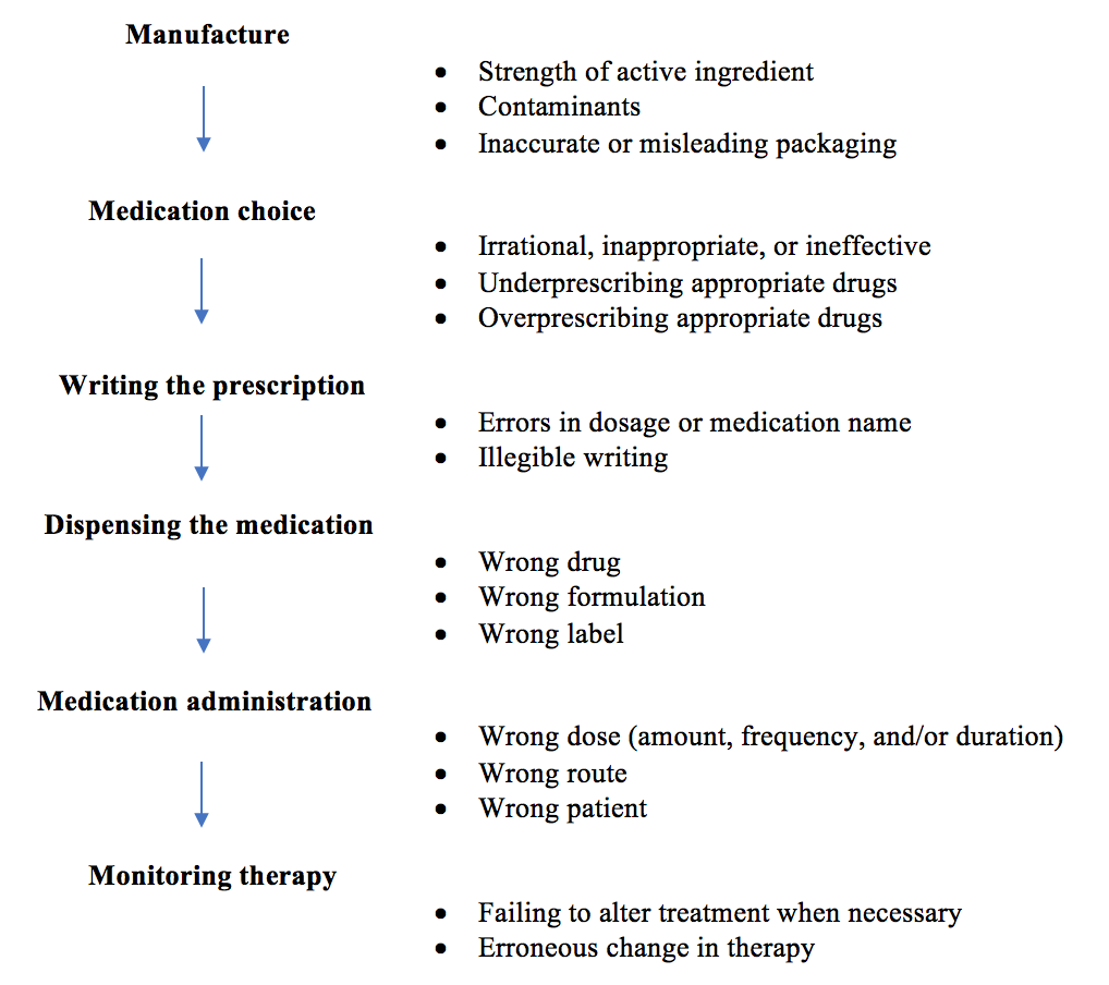 reflective essay on medication errors